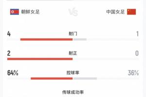 中国女足半场0射正,2人染黄,控球不到4成,射门比1-4